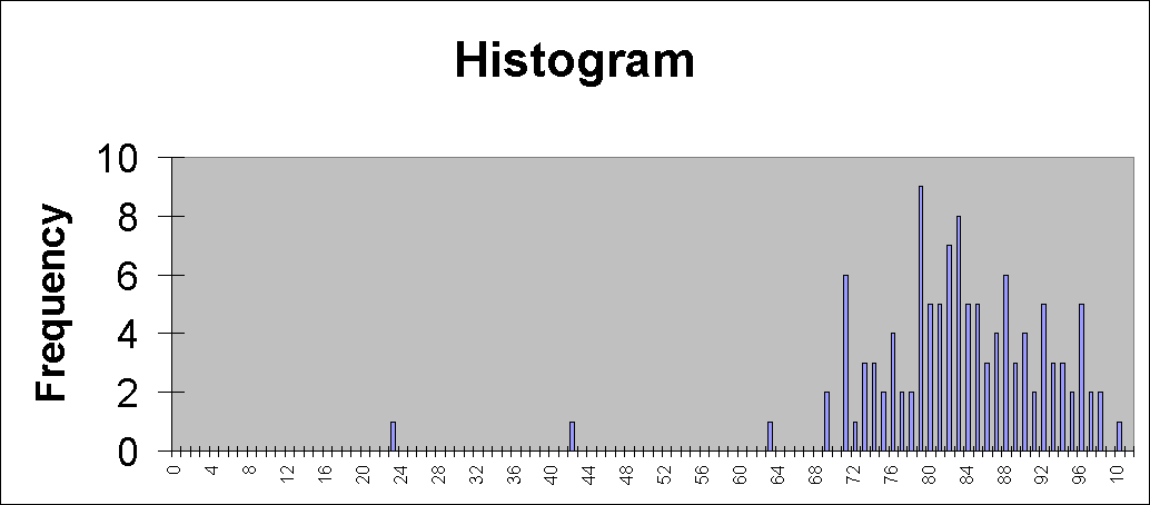 ChartObject Histogram